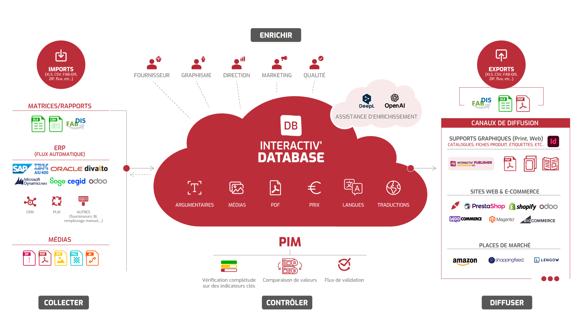 Schéma du PIM/DAM Interactiv' DataBase, logiciel développé par Interactiv' Technologies, éditeur et intégrateur français