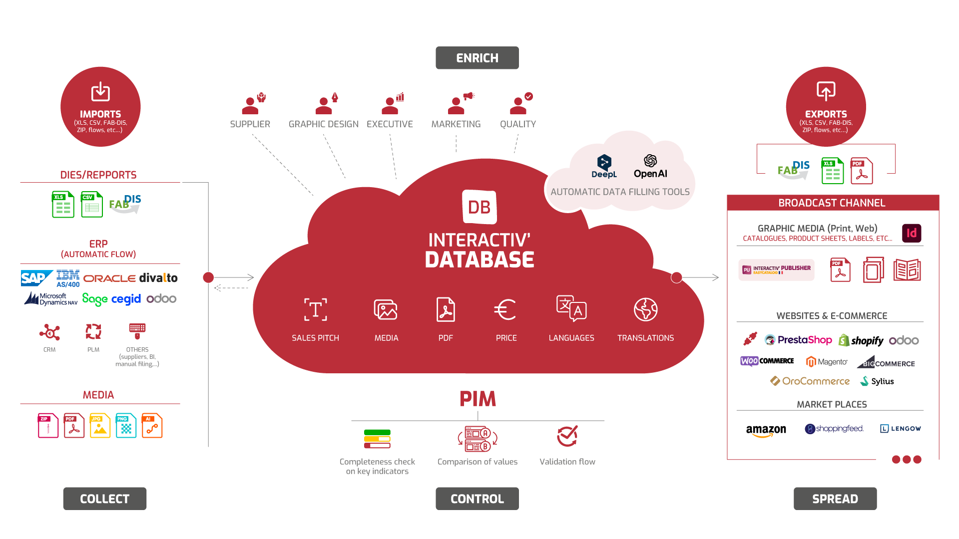PIM/DAM Interactiv' DataBase diagram