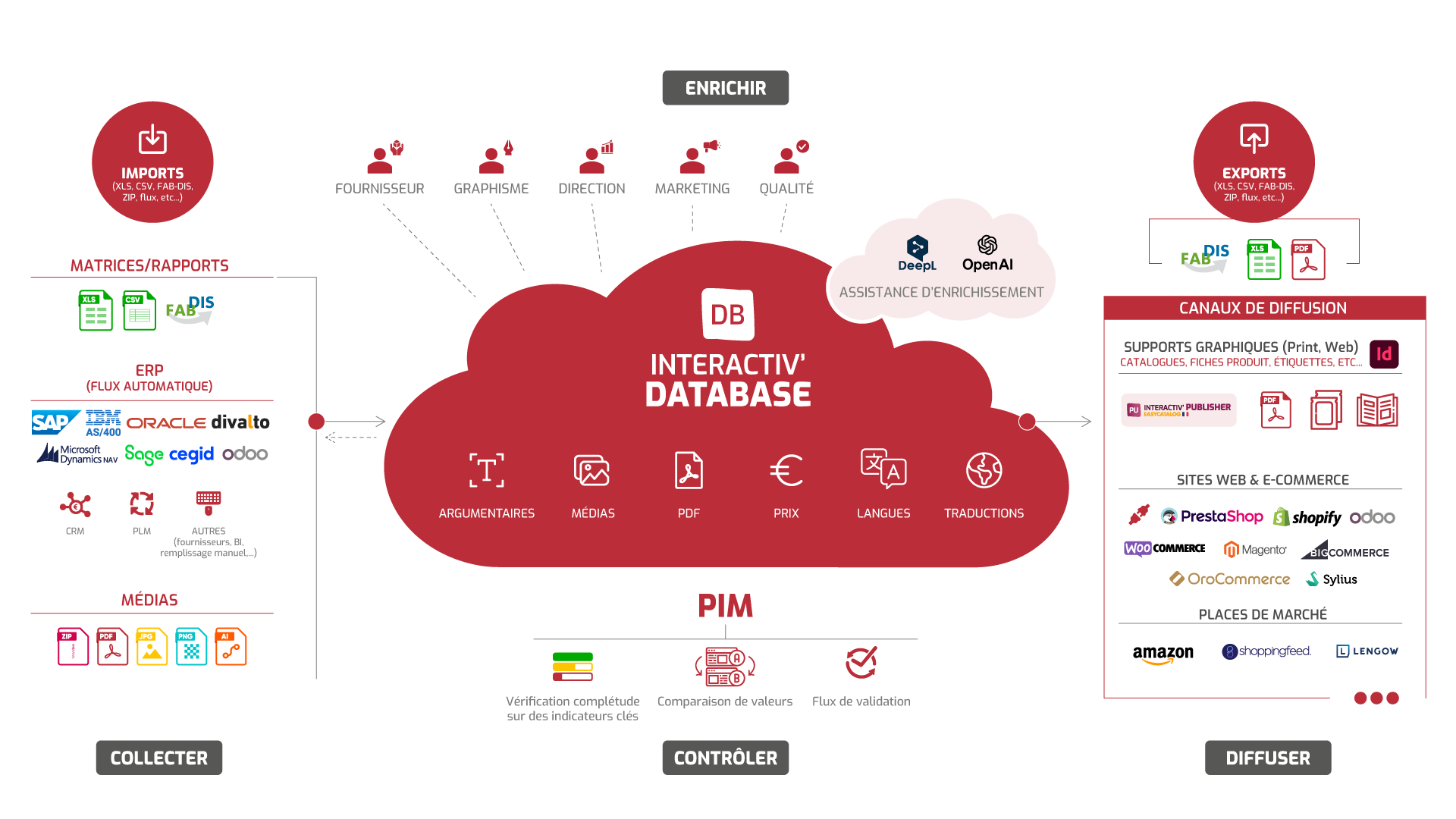 L'écosystème du PIM/DAM Interactiv' DataBase par Interactiv' Technologies