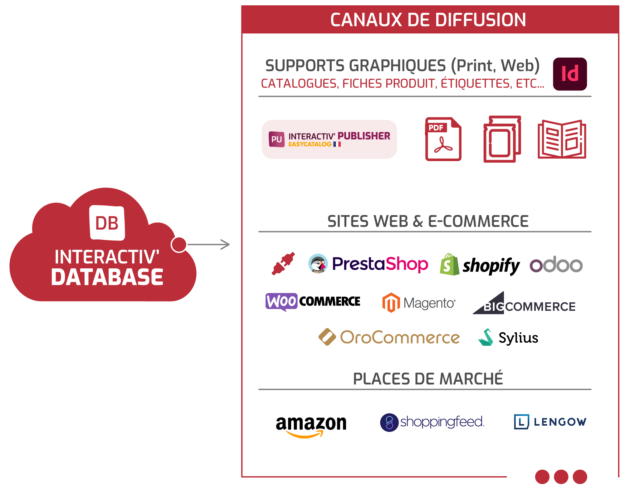 Schéma représentant une liste exhaustive des canaux de diffusion des données produits depuis le PIM/DAM Interactiv' DataBase : supports graphiques (PDF, InDesign avec EasyCatalog...), site web et e-commerce (PrestaShop, shopify, odoo, WOOCOMMERCE, Magento, BIGCOMMERCE, OroCommerce, Sylius...), et places de marché (Amazon, shopping, LENGOW...).