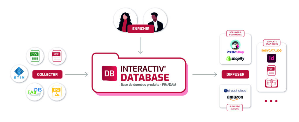 Schéma logiciel PIM DAM Interactiv' DataBase
