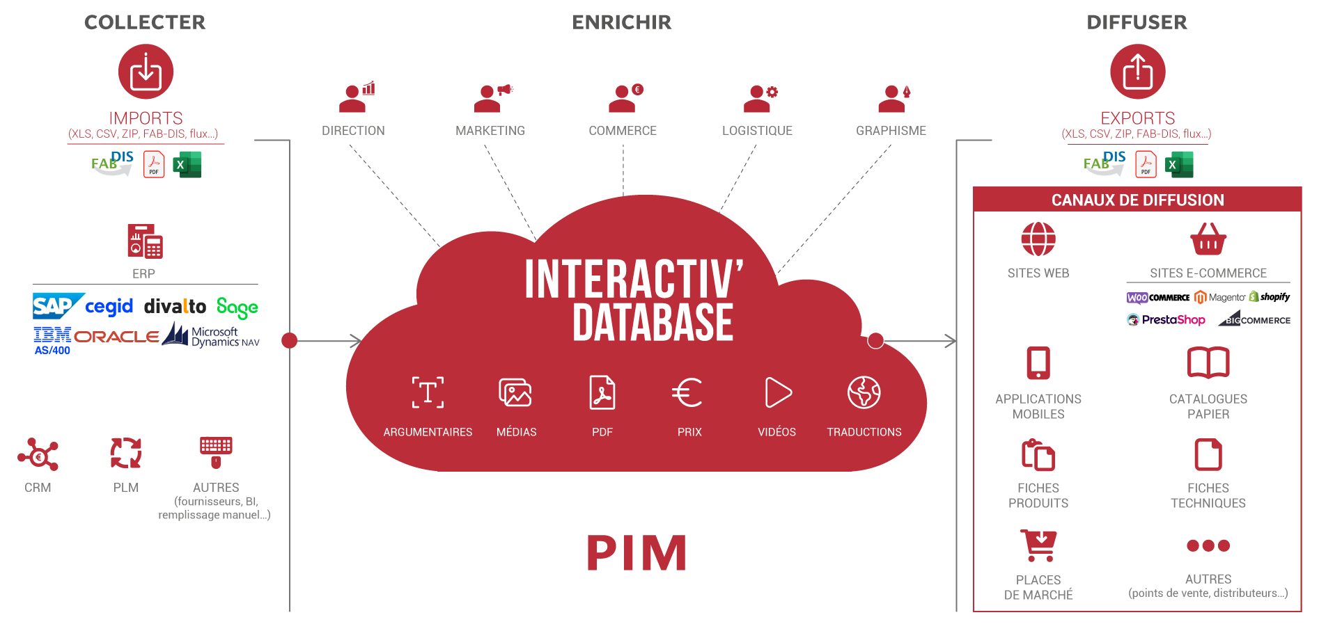 PIM - logiciel et solution PIM
